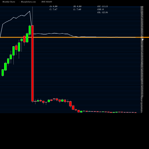 Monthly charts share 532435 SANINFRA BSE Stock exchange 