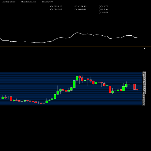 Monthly charts share 532439 OLECTRA BSE Stock exchange 