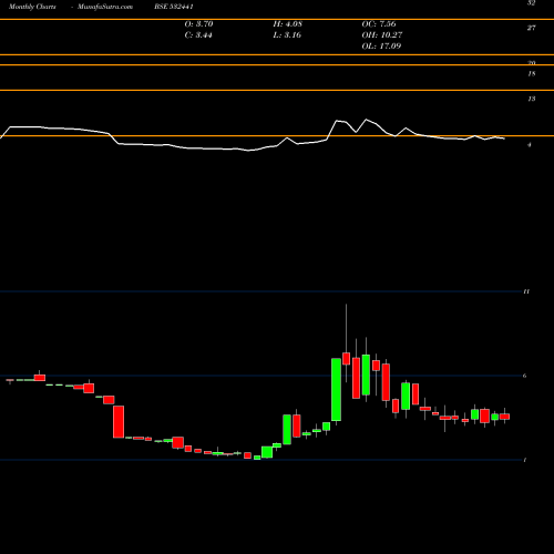Monthly charts share 532441 RNBOWDENIM BSE Stock exchange 