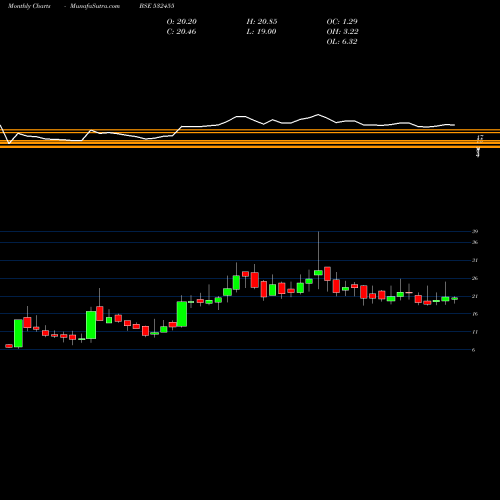 Monthly charts share 532455 SHALIMAR WIR BSE Stock exchange 