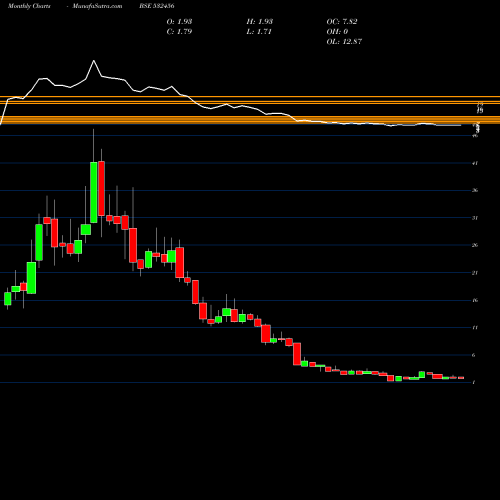 Monthly charts share 532456 COMPUAGE INF BSE Stock exchange 