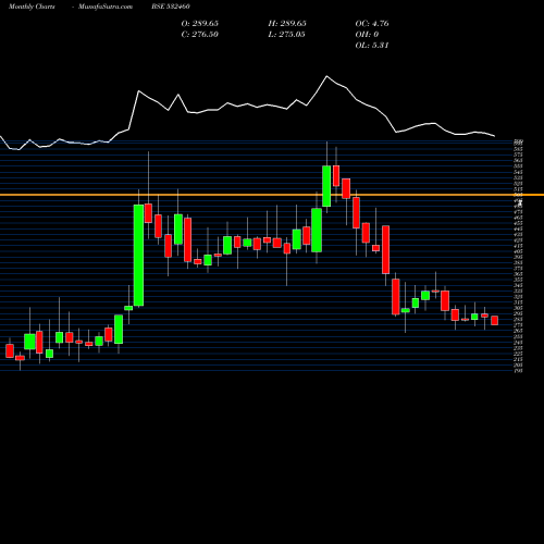 Monthly charts share 532460 PONNI SUG(ER BSE Stock exchange 