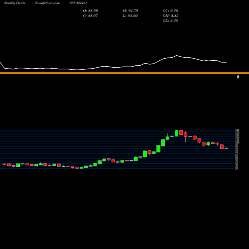 Monthly charts share 532461 PUNJAB NATIO BSE Stock exchange 