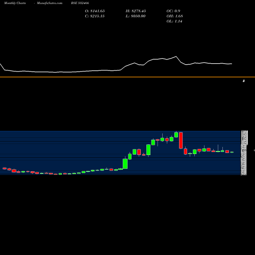 Monthly charts share 532466 ORACLE FIN BSE Stock exchange 