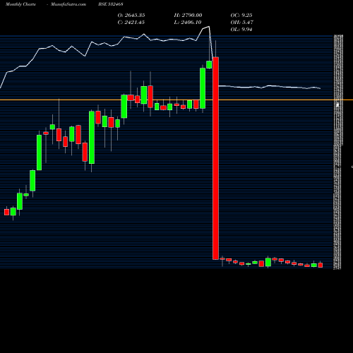 Monthly charts share 532468 KAMAHOLDING BSE Stock exchange 