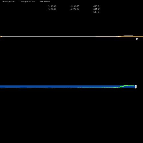 Monthly charts share 532470 MATHER & PLA BSE Stock exchange 