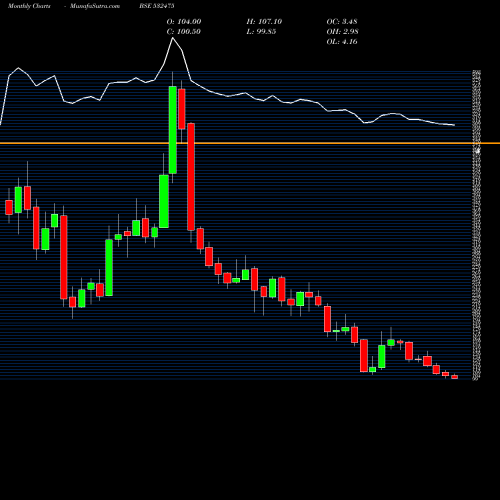 Monthly charts share 532475 APTECH LTD BSE Stock exchange 