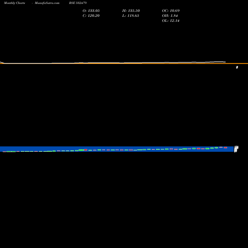 Monthly charts share 532479 ISMT LTD BSE Stock exchange 