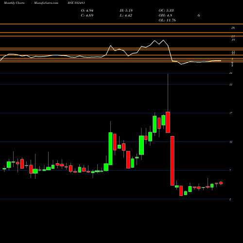 Monthly charts share 532481 NOIDA-TOLL B BSE Stock exchange 
