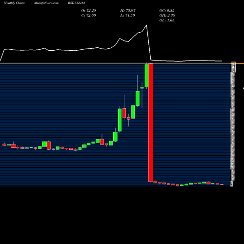 Monthly charts share 532485 BALMER LA.IN BSE Stock exchange 