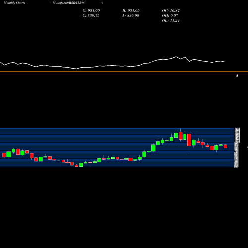 Monthly charts share 532486 POKARNA LTD BSE Stock exchange 