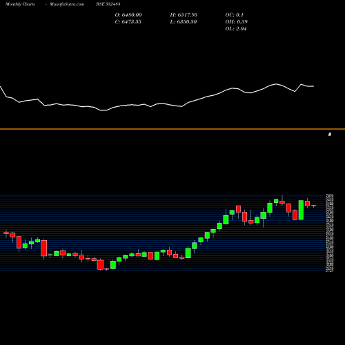 Monthly charts share 532488 DIVI'S LAB. BSE Stock exchange 