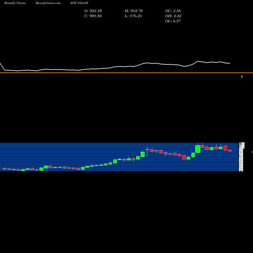 Monthly charts share 532493 ASTRA MICRO BSE Stock exchange 