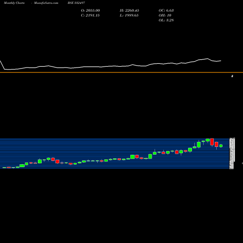 Monthly charts share 532497 RADICOKHAIT BSE Stock exchange 