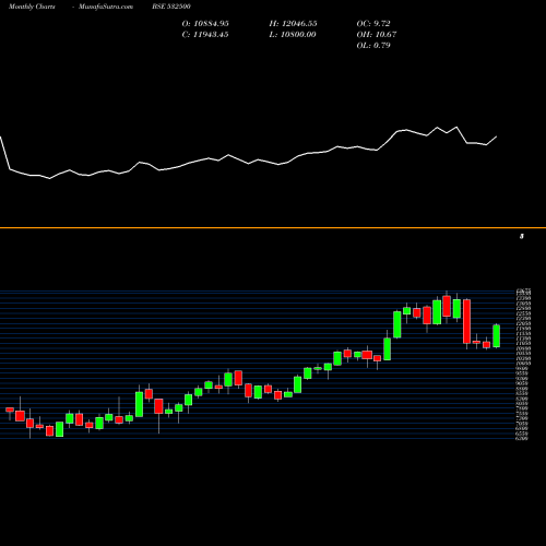 Monthly charts share 532500 MARUTISUZUK BSE Stock exchange 