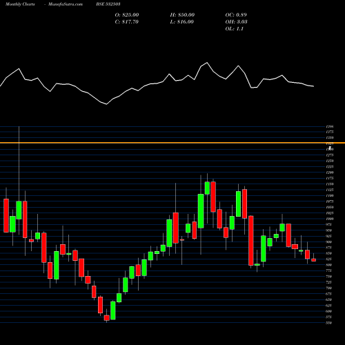 Monthly charts share 532503 RAJAPAMILLS BSE Stock exchange 