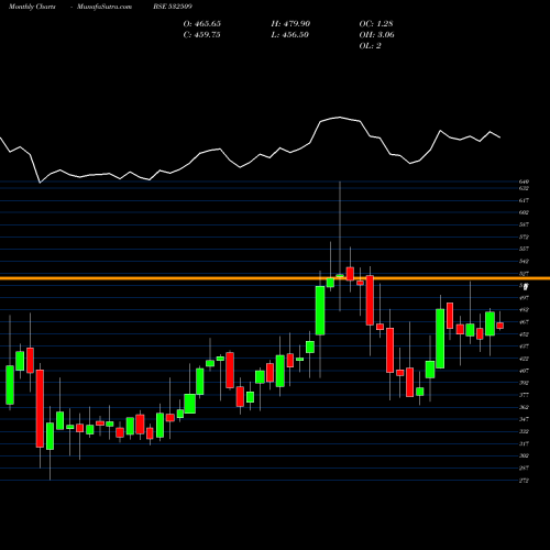 Monthly charts share 532509 SUPRAJIT ENG BSE Stock exchange 