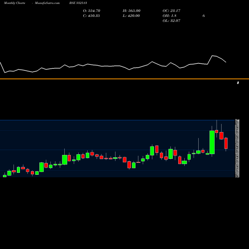 Monthly charts share 532513 TVSELE BSE Stock exchange 