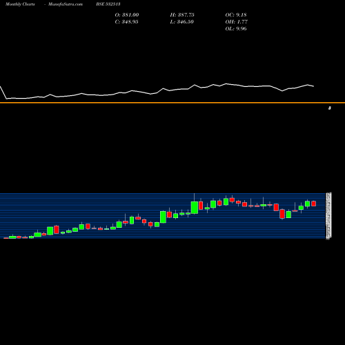 Monthly charts share 532513 TVSELE BSE Stock exchange 