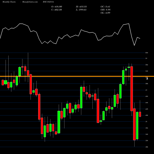 Monthly charts share 532514 INDRA GAS BSE Stock exchange 