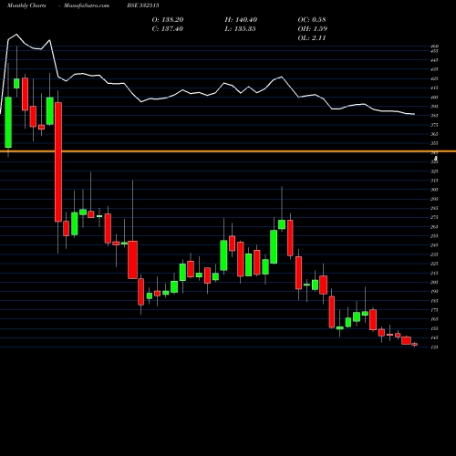 Monthly charts share 532515 TV TODAY BSE Stock exchange 