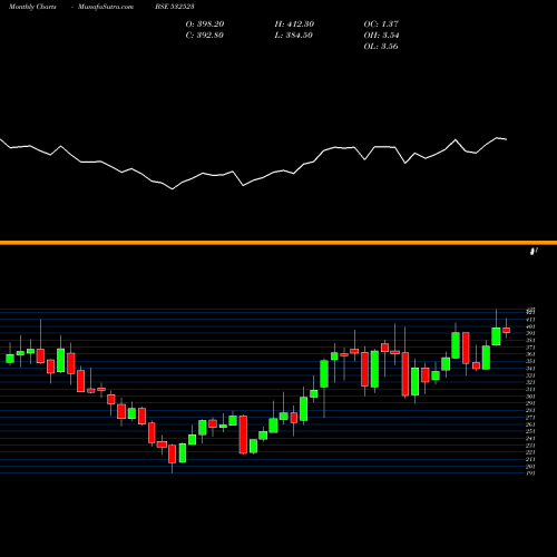 Monthly charts share 532523 BIOCON LTD. BSE Stock exchange 