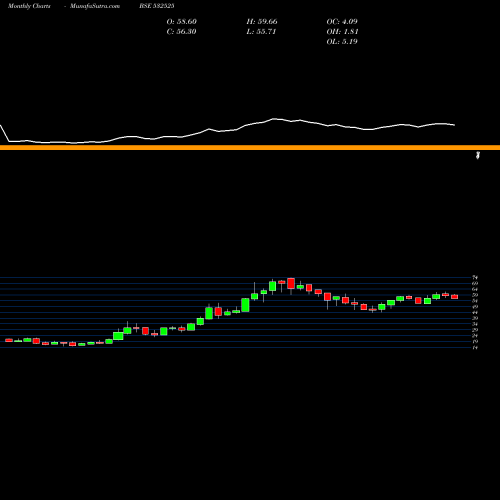 Monthly charts share 532525 BANK MAHA BSE Stock exchange 