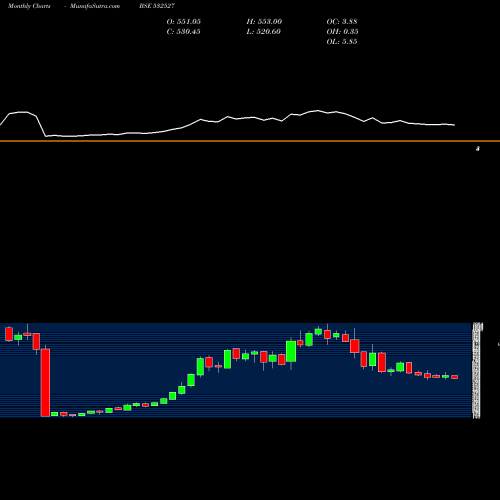 Monthly charts share 532527 RK FORGINGS BSE Stock exchange 