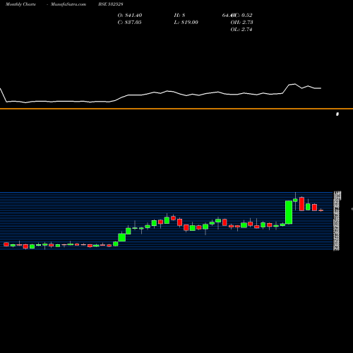 Monthly charts share 532528 DATAM GLOB BSE Stock exchange 