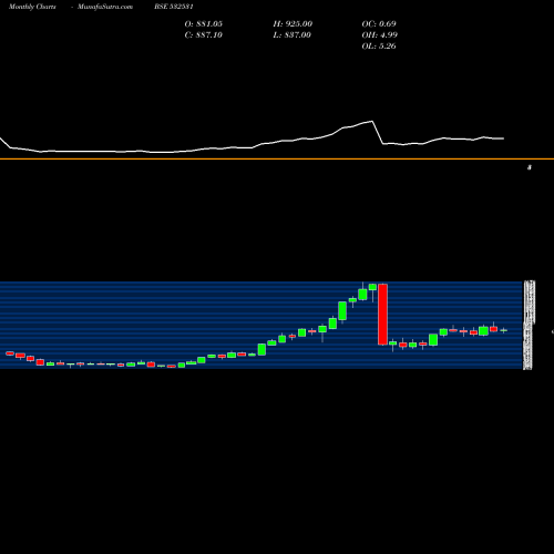 Monthly charts share 532531 STAR BSE Stock exchange 