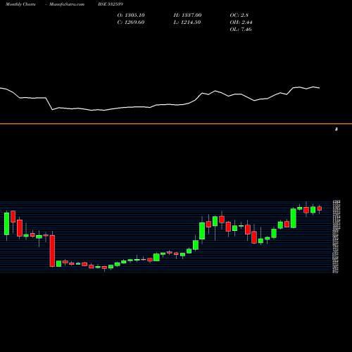 Monthly charts share 532539 MINDA IND BSE Stock exchange 