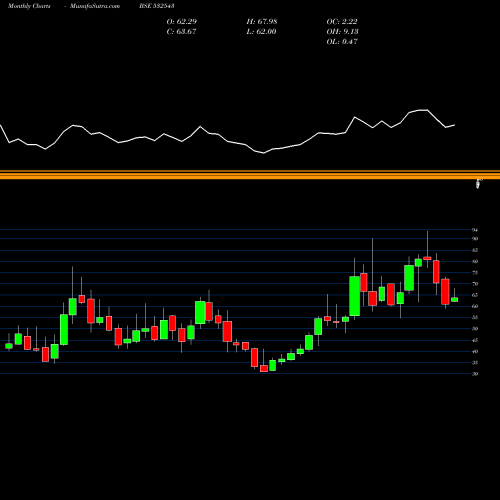 Monthly charts share 532543 GULFPETRO BSE Stock exchange 