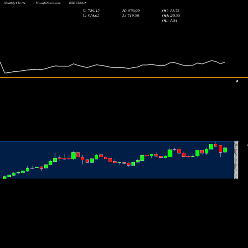 Monthly charts share 532548 CENTURYPLY BSE Stock exchange 