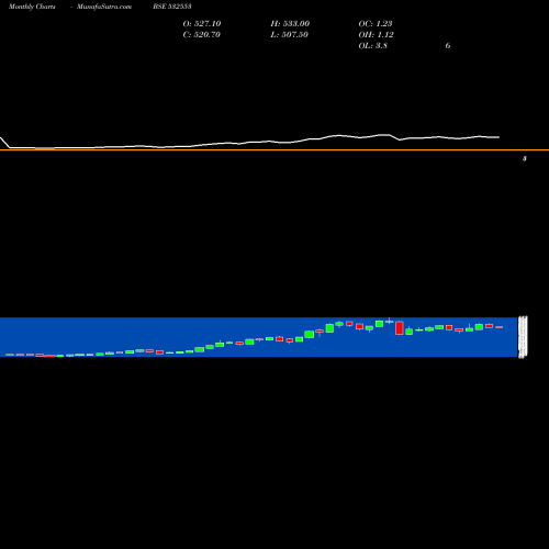 Monthly charts share 532553 WELENT BSE Stock exchange 