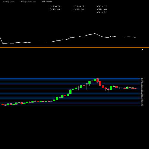 Monthly charts share 532555 NTPC LTD BSE Stock exchange 
