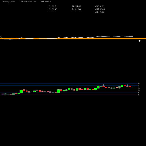 Monthly charts share 532604 SALSTEEL BSE Stock exchange 