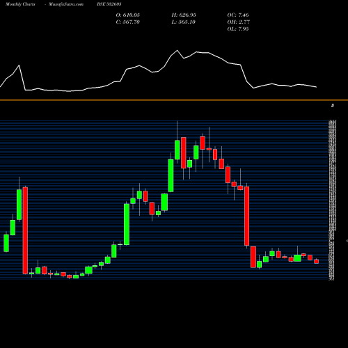 Monthly charts share 532605 JBM AUTO BSE Stock exchange 