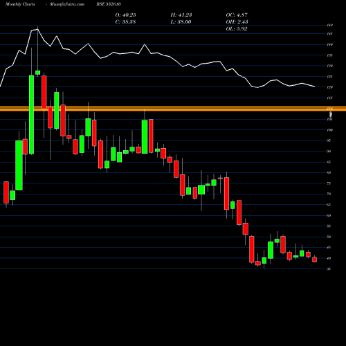 Monthly charts share 532610 DWAR SUGAR BSE Stock exchange 