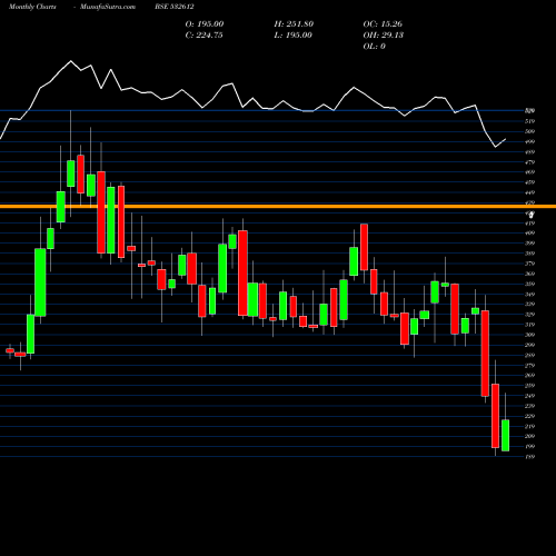 Monthly charts share 532612 INDOCO REM BSE Stock exchange 