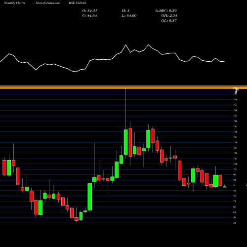 Monthly charts share 532616 XCHANGING BSE Stock exchange 