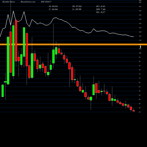 Monthly charts share 532617 JETAIRWAYS BSE Stock exchange 