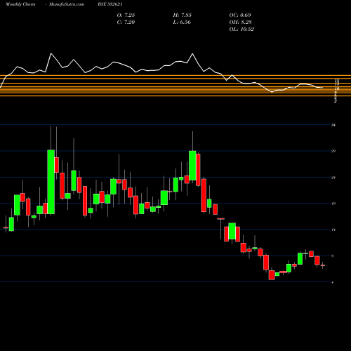 Monthly charts share 532621 MORARJETEX BSE Stock exchange 
