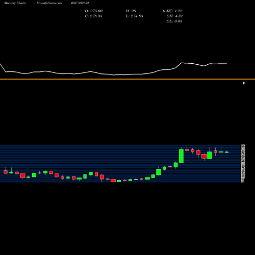 Monthly charts share 532622 GATEWAY DIST BSE Stock exchange 