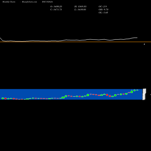 Monthly charts share 532624 JINDALPH BSE Stock exchange 