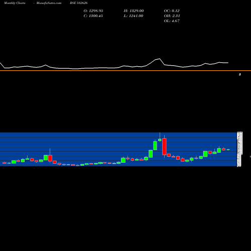 Monthly charts share 532626 PONDY OXIDES BSE Stock exchange 