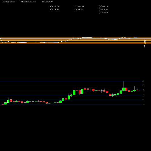 Monthly charts share 532627 JPPOWER BSE Stock exchange 