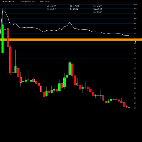 Monthly charts share 532628 3I INFOTECH BSE Stock exchange 