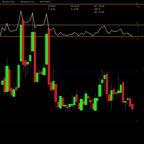 Monthly charts share 532629 MCNALLYB BSE Stock exchange 