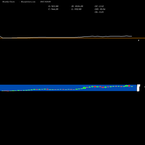 Monthly charts share 532630 GOKALDAS BSE Stock exchange 