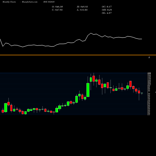 Monthly charts share 532633 ALLSEC TECH BSE Stock exchange 